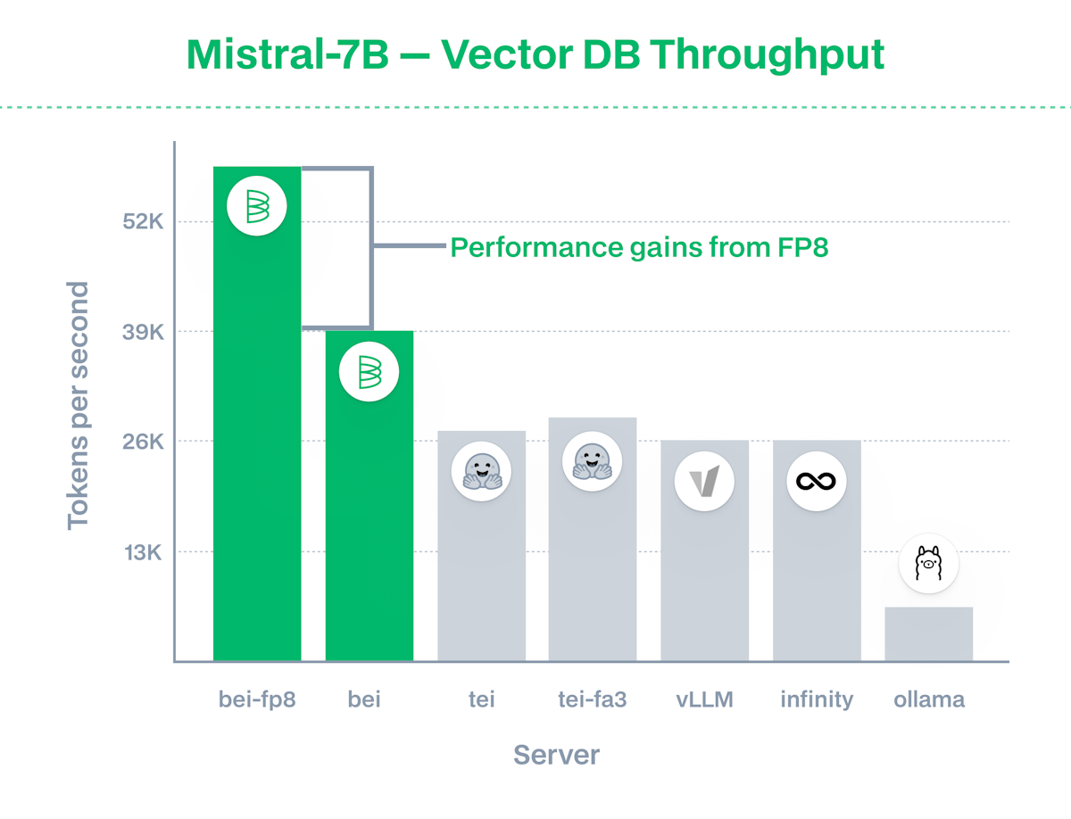 Our original throughput benchmark shows a major improvement in tokens per second throughput with FP8 for large corpus embedding workloads.