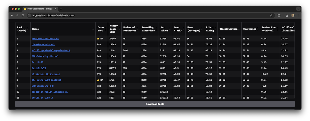 Top open-source instruct-tuned embedding models on MTEB leaderboard, April 2025
