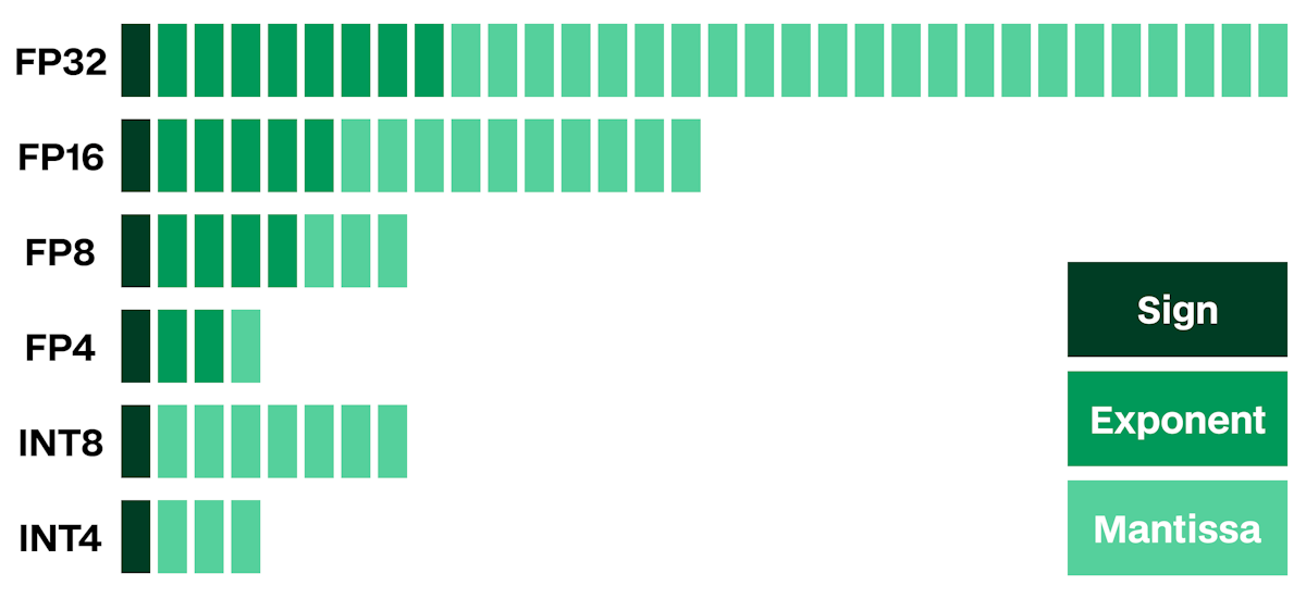 B200s can run inference in FP4, the smallest floating point number format supported by GPUs