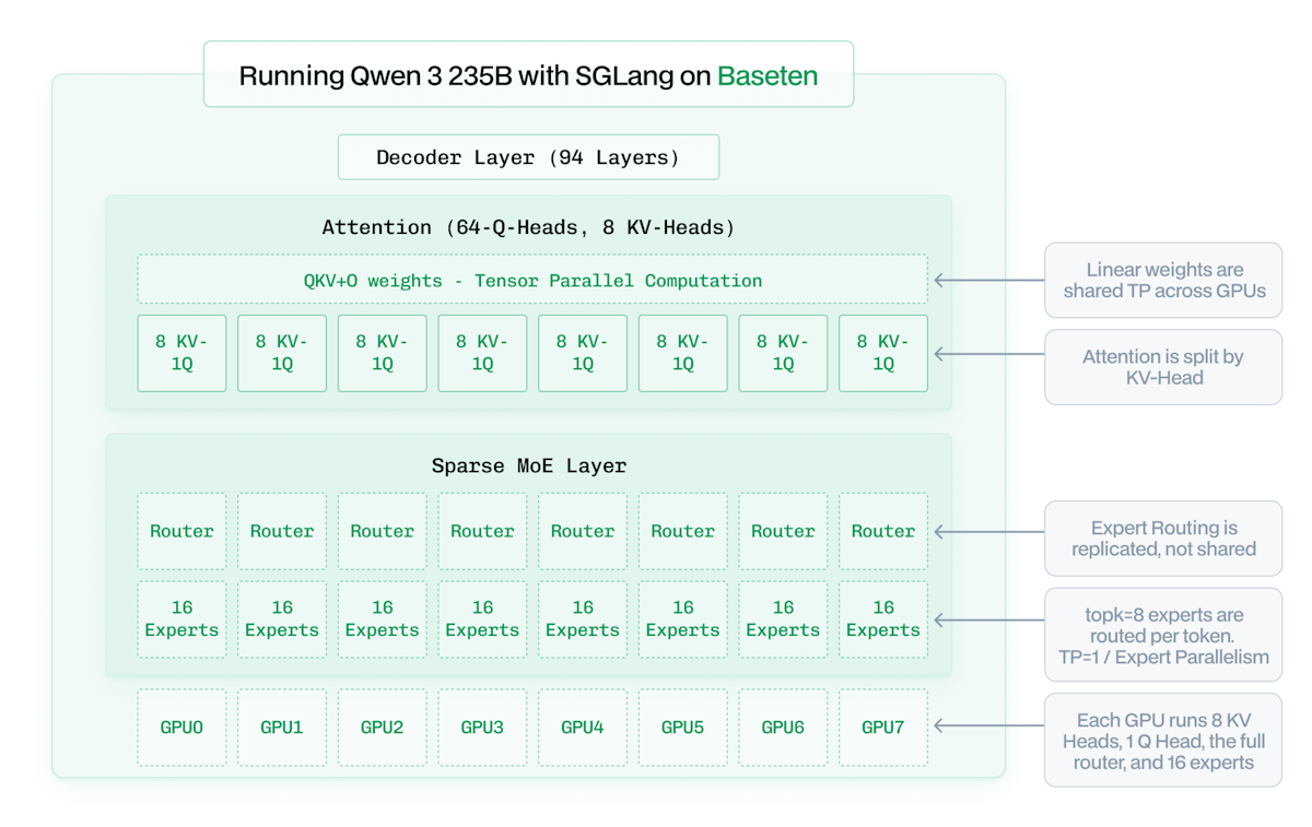 Qwen 3 235B runs with a mixture of tensor parallelism and expert parallelism strategies