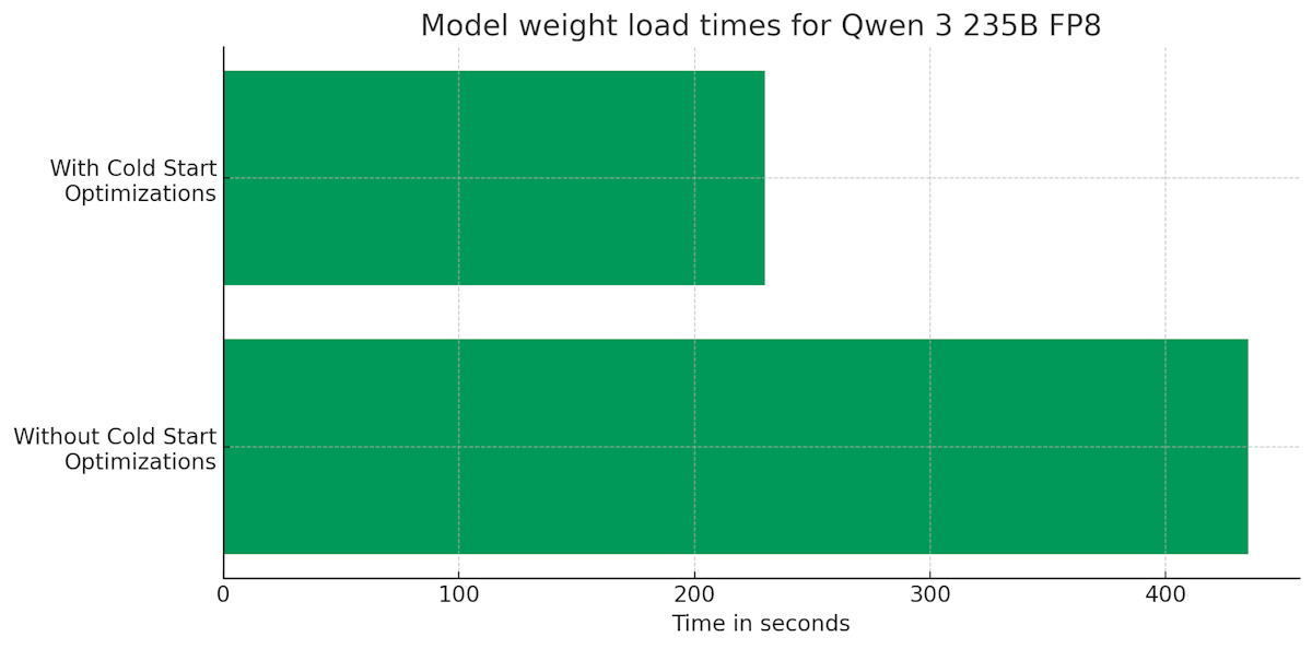 With cold start optimizations, Qwen 3 weights load in 230 seconds vs 435 seconds
