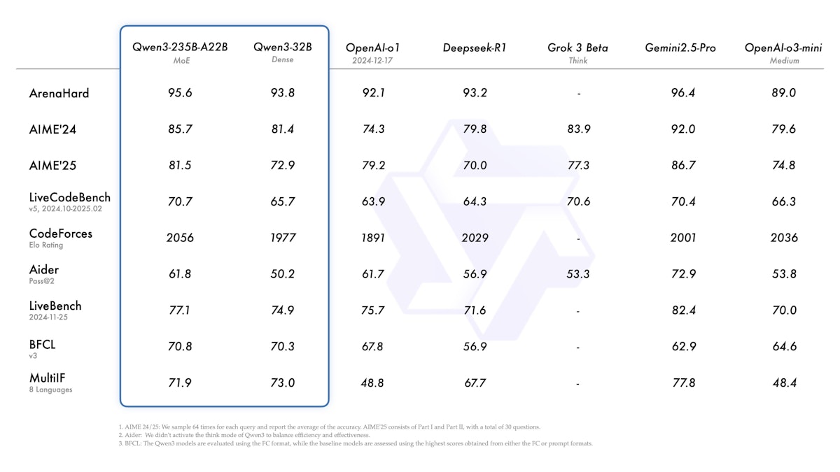 Alibaba published benchmark results for Qwen showing competitive performance vs much larger leading models