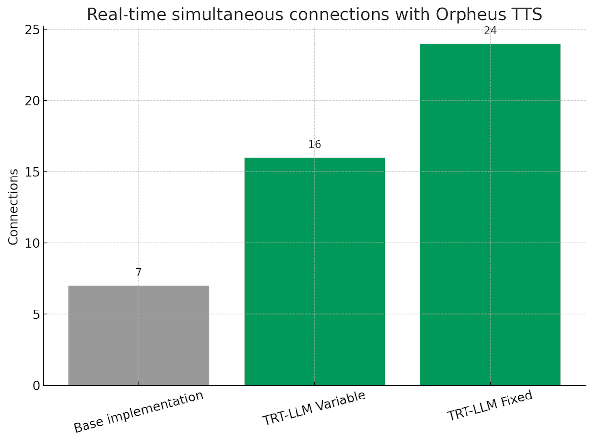 Baseten’s TensorRT-LLM implementation runs up to 3.5x more simultaneous real-time streams