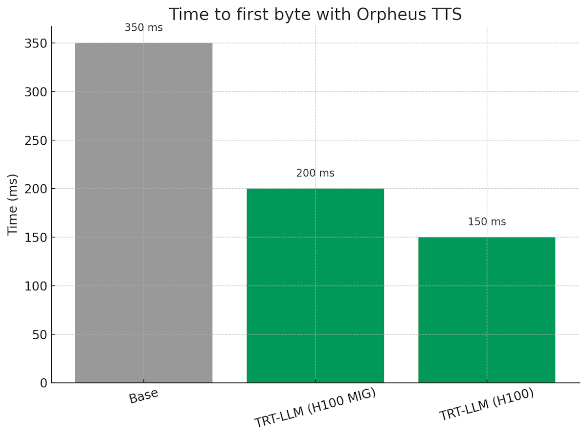 With a full H100 GPU, Baseten's TTFB for Orpheus drops to <150 milliseconds
