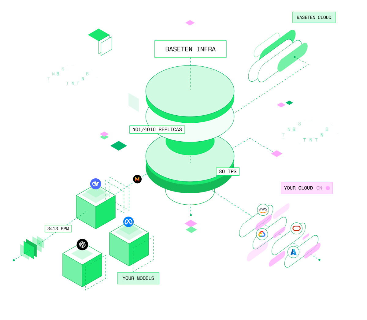 Description: Baseten supports Cloud, Self-hosted, and Hybrid deployments with Multi-cloud Capacity Management (MCM) for cloud-agnostic provisioning, orchestration, and scaling of resources.