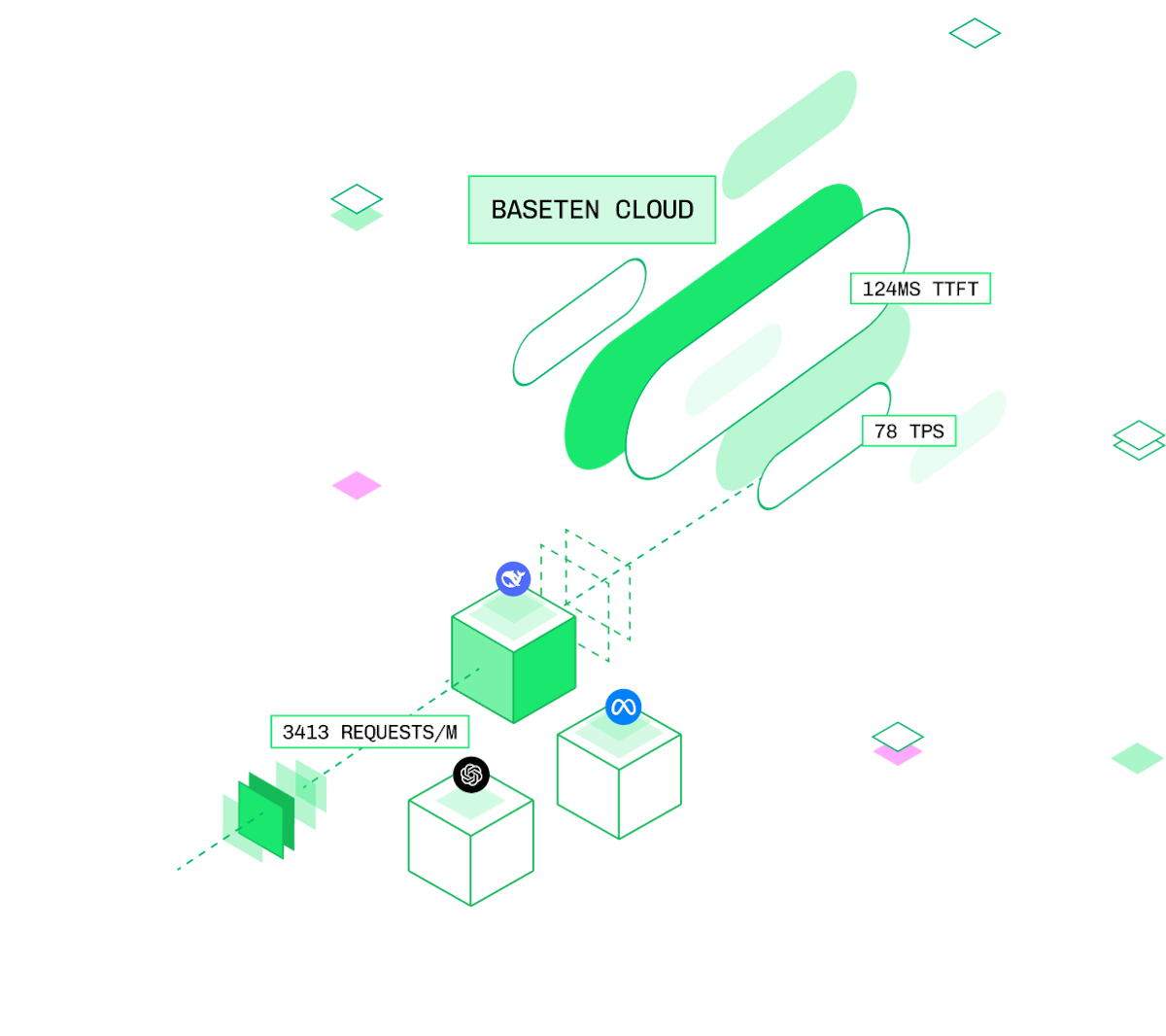 Baseten Cloud is fully managed with limitless scale, making it the fastest path to performant, reliable, and cost-efficient production inference.