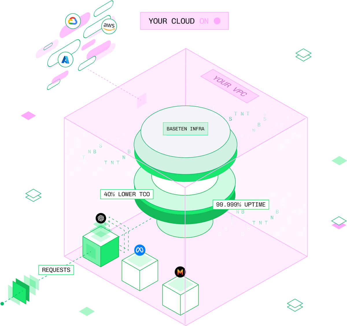 Baseten Self-hosted provides full access to the Baseten Inference Stack while maintaining complete control over your data, compute, and networking.