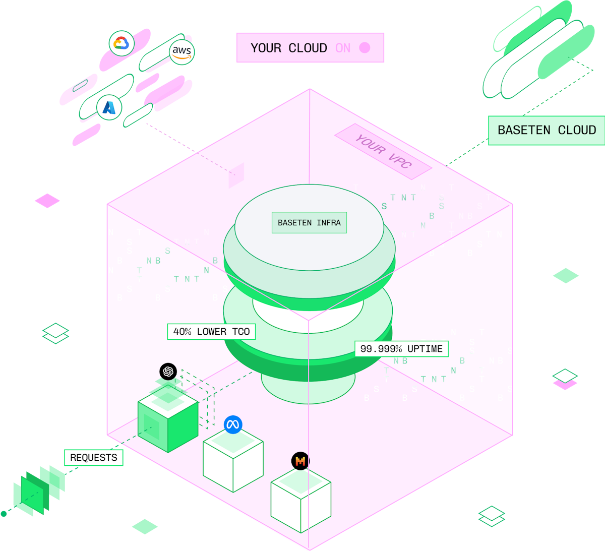 Baseten Hybrid lets you self-host sensitive workloads with on-demand flex capacity on Baseten Cloud to meet extra demand.