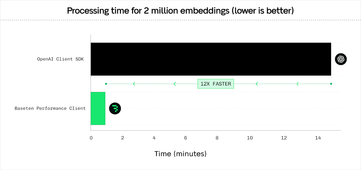 The Baseten Performance Client achieves 12x faster corpus backfill in an extremely high-volume test