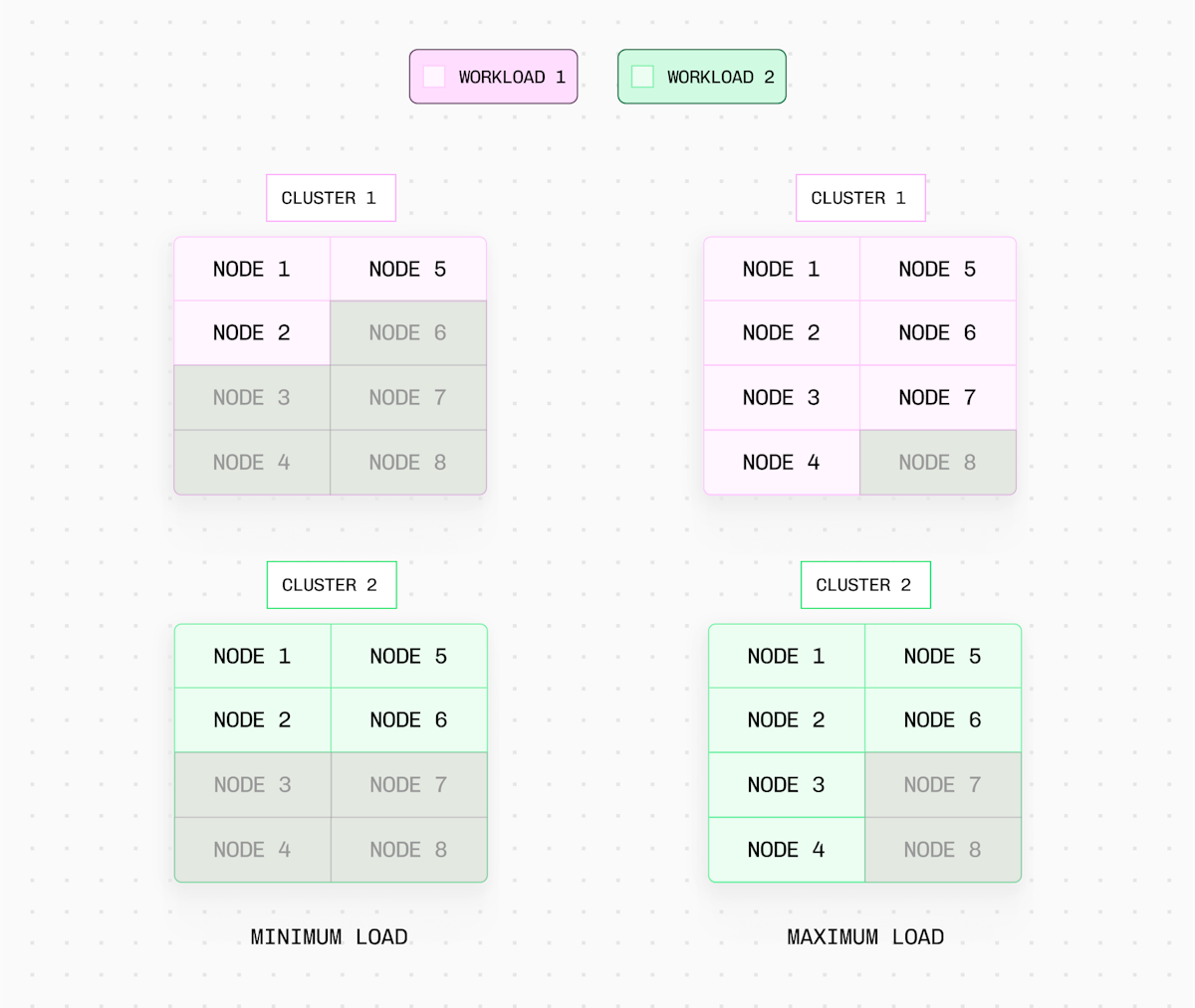 These two workloads can be colocated at minimum load. But if they reach maximum load (without MCM), one would need to be migrated to another cluster with sufficient resources.