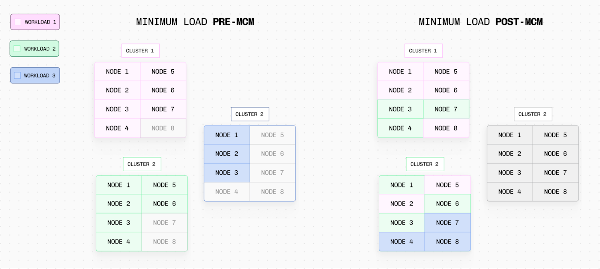 Workloads at max scale with and without MCM.