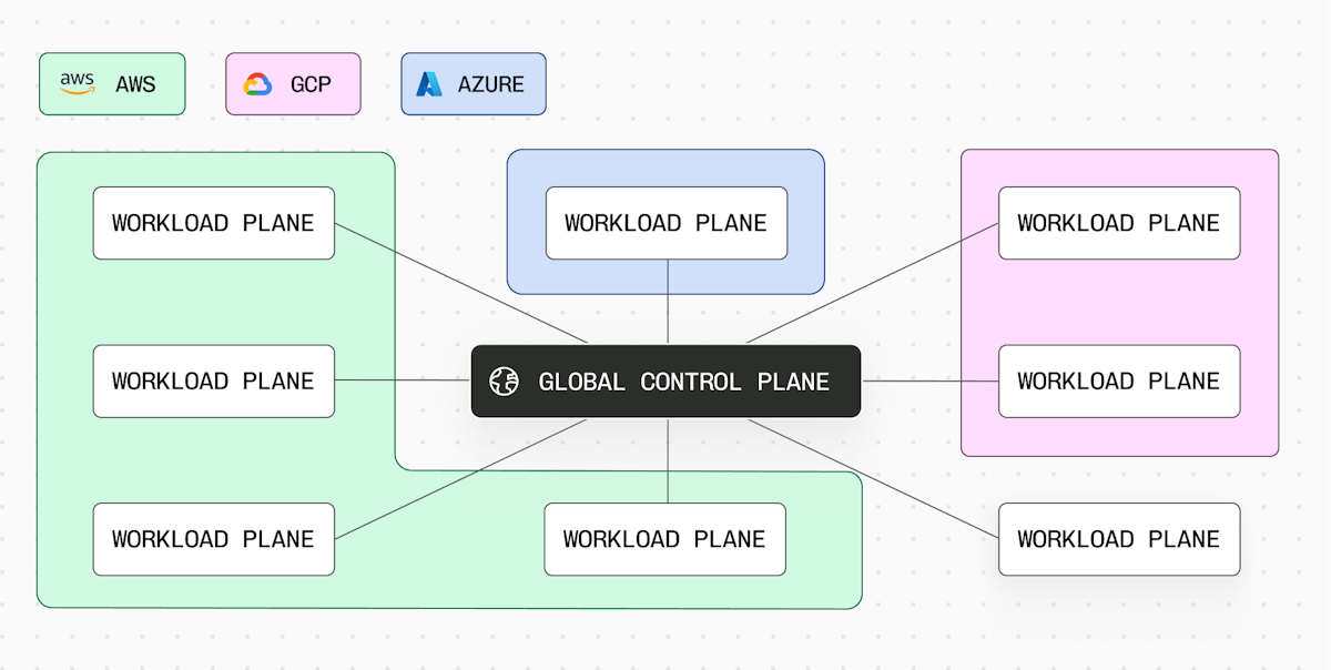 MCM is built as a hub-and-spoke model, with a centralized global control plane that receives data from and delegates tasks to workload planes across different clouds.