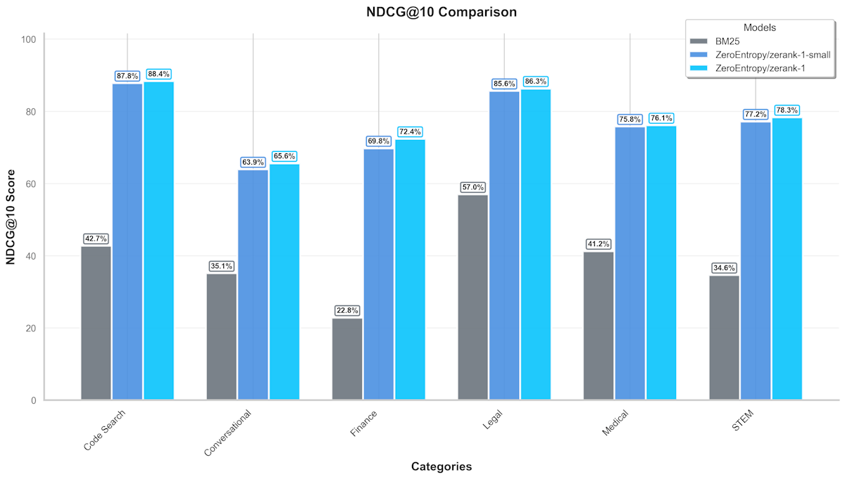 Zerank vs BM25 for NDCG@10