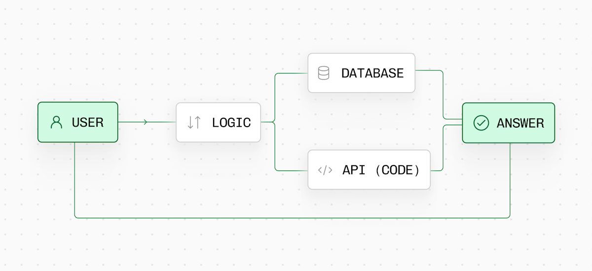 The agentic workflow: a user sends input, logic determines what needs to be done (like accessing other models or databases), and an answer is returned.