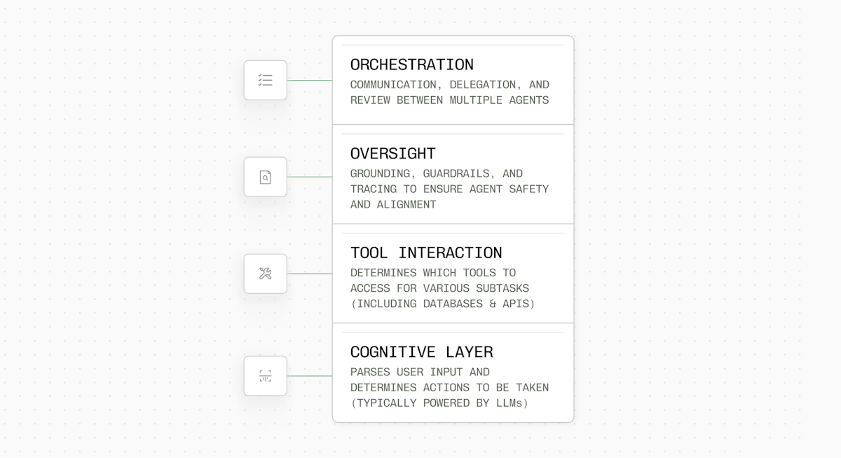 The agentic stack has four layers: the cognitive layer (typically powered by LLMs), tool interaction, oversight, and multi-agent orchestration.