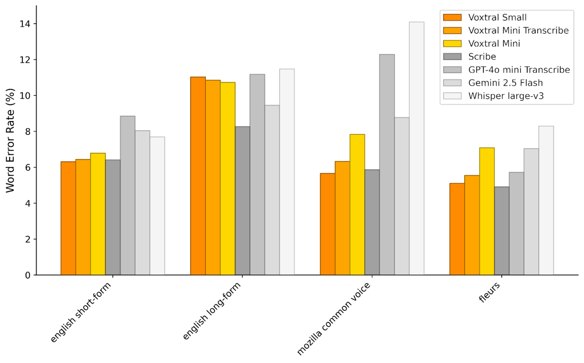 Voxtral Word Error Rate vs. Other Models