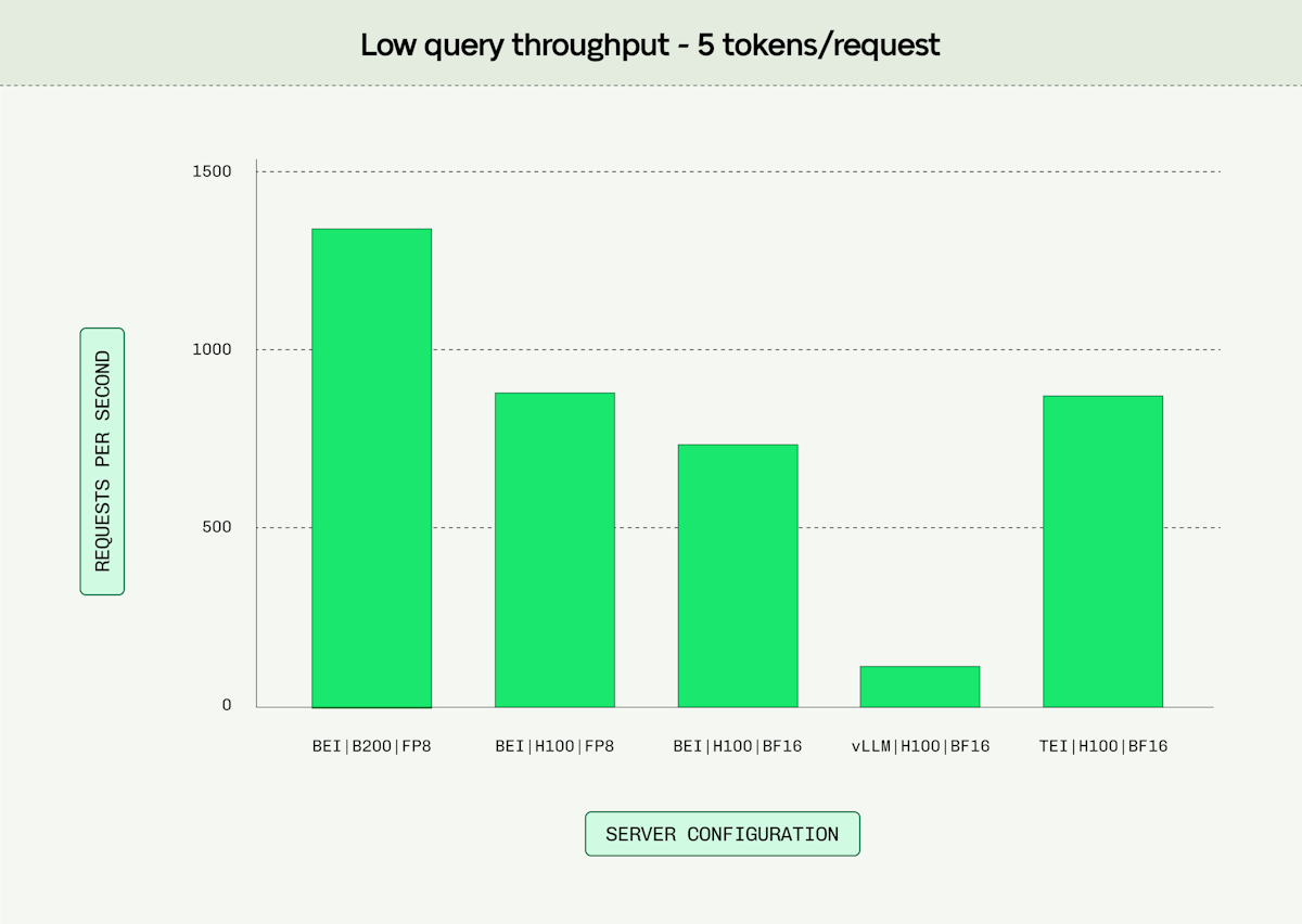 On a low query throughput test (5 tokens per request), BEI on B200s has 8.4x higher throughput than vLLM and 1.6x higher than TEI.