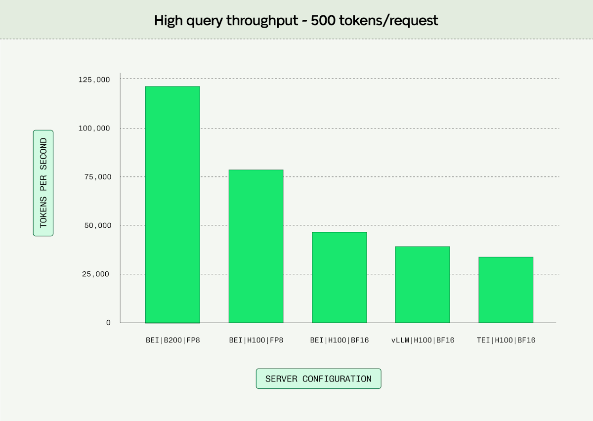On a high query-throughput test (500 tokens per request), BEI on B200s gives 3.3x higher throughput than vLLM and 3.6x higher throughput than TEI running on H100s.
