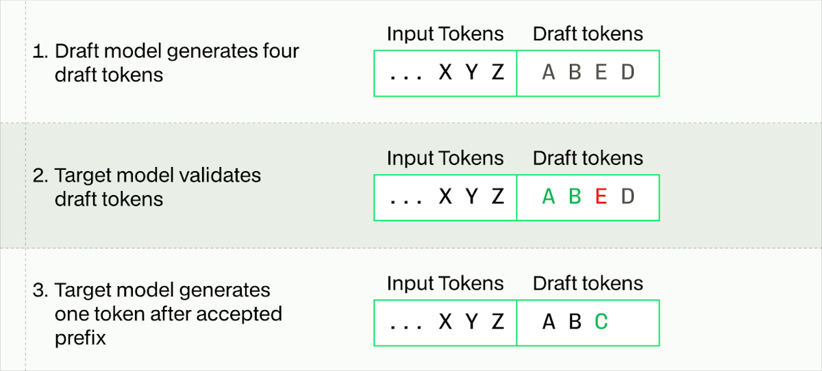 Speculative decoding accelerates inference by generating multiple tokens per forward pass