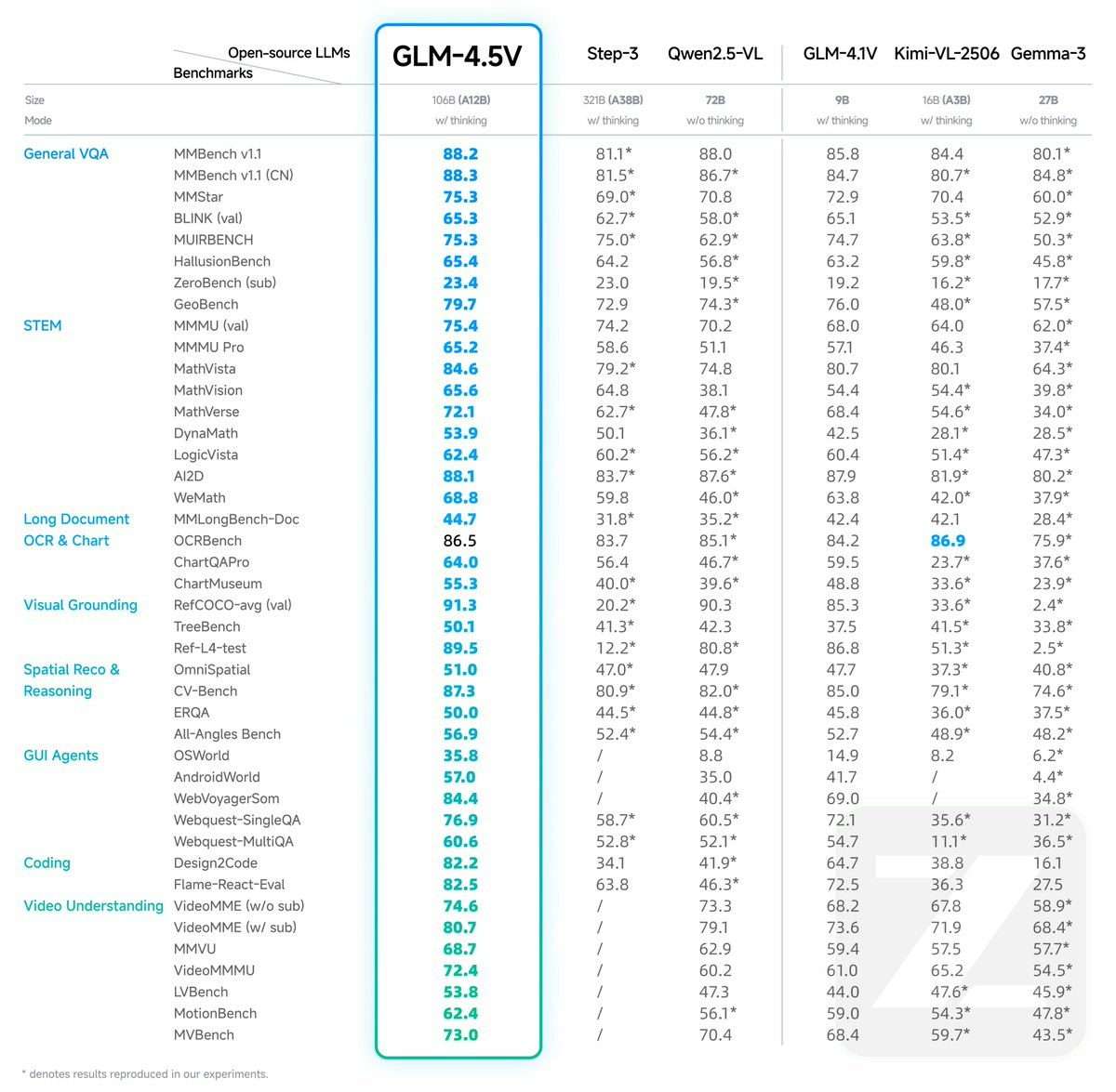 GLM benchmarks