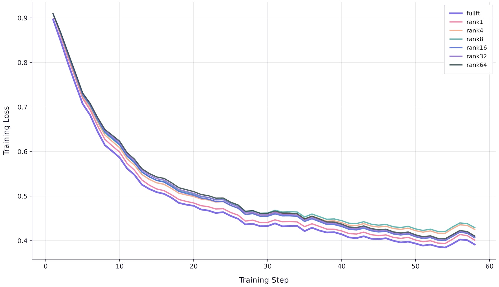Training loss curves for full fine-tuning and LoRA ranks 1, 4, 8, 16, 32, and 64 on 1,000 clinical scribe examples. All methods converge to similar final loss values, with differences attributable to random variation rather than capacity limitations.