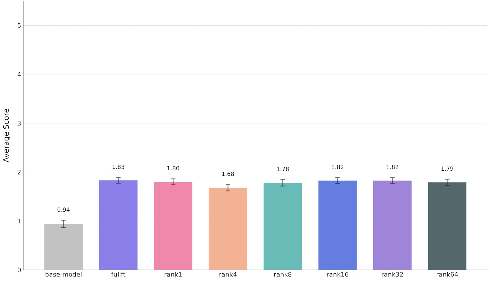 Evaluation scores for different fine-tuning methods on 1,000 examples. Error bars show standard error. Most methods achieve statistically similar performance, clustering around 1.7-1.8 out of 5.