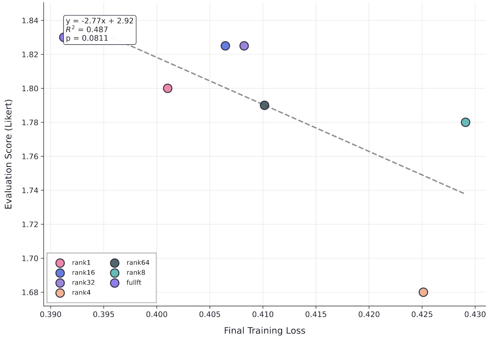 Relationship between average final training loss (last 5 steps) and evaluation performance. The moderate correlation suggests loss could be useful for checkpointing, though the relationship isn't statistically significant with this sample size.
