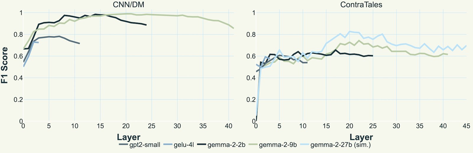 Layer sweep. A single linear probe (logistic regression) achieves > 0.95 F₁ across layers 12‑30 on news data and > 0.70 on logical contradictions.
