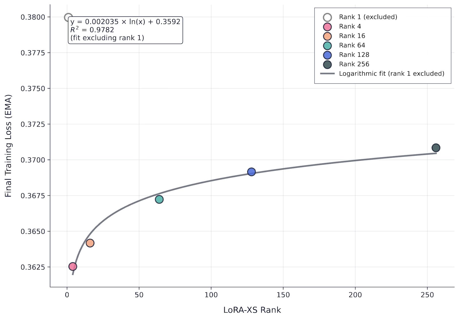 Final training loss versus LoRA rank after training on 5,000 examples. Counterintuitively, lower ranks achieve better final loss, suggesting rank1 has begun to saturate while higher ranks are still learning efficiently.
