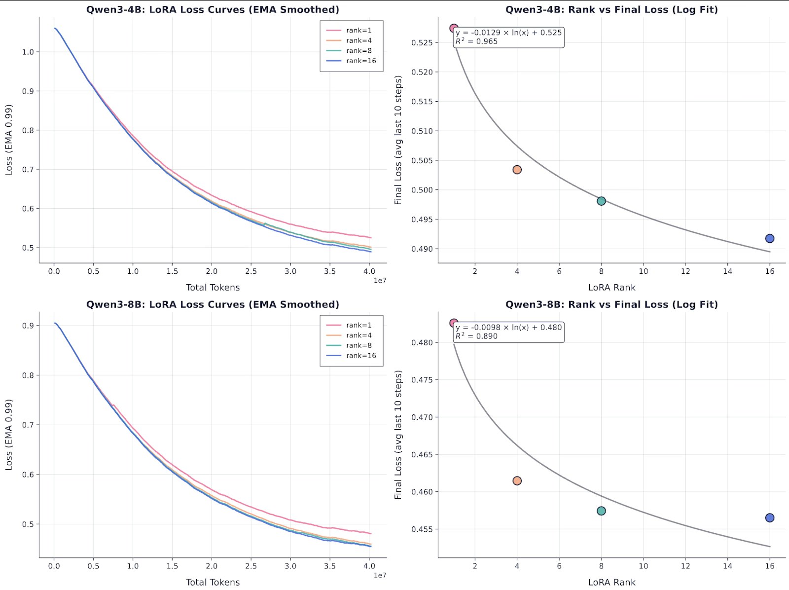 Training curves and final loss versus rank for 25,000 examples on Qwen3-4B (top) and Qwen3-8B (bottom). Left: Loss curves show rank1 trailing other ranks throughout training. Right: Final loss follows a clear logarithmic relationship with rank.