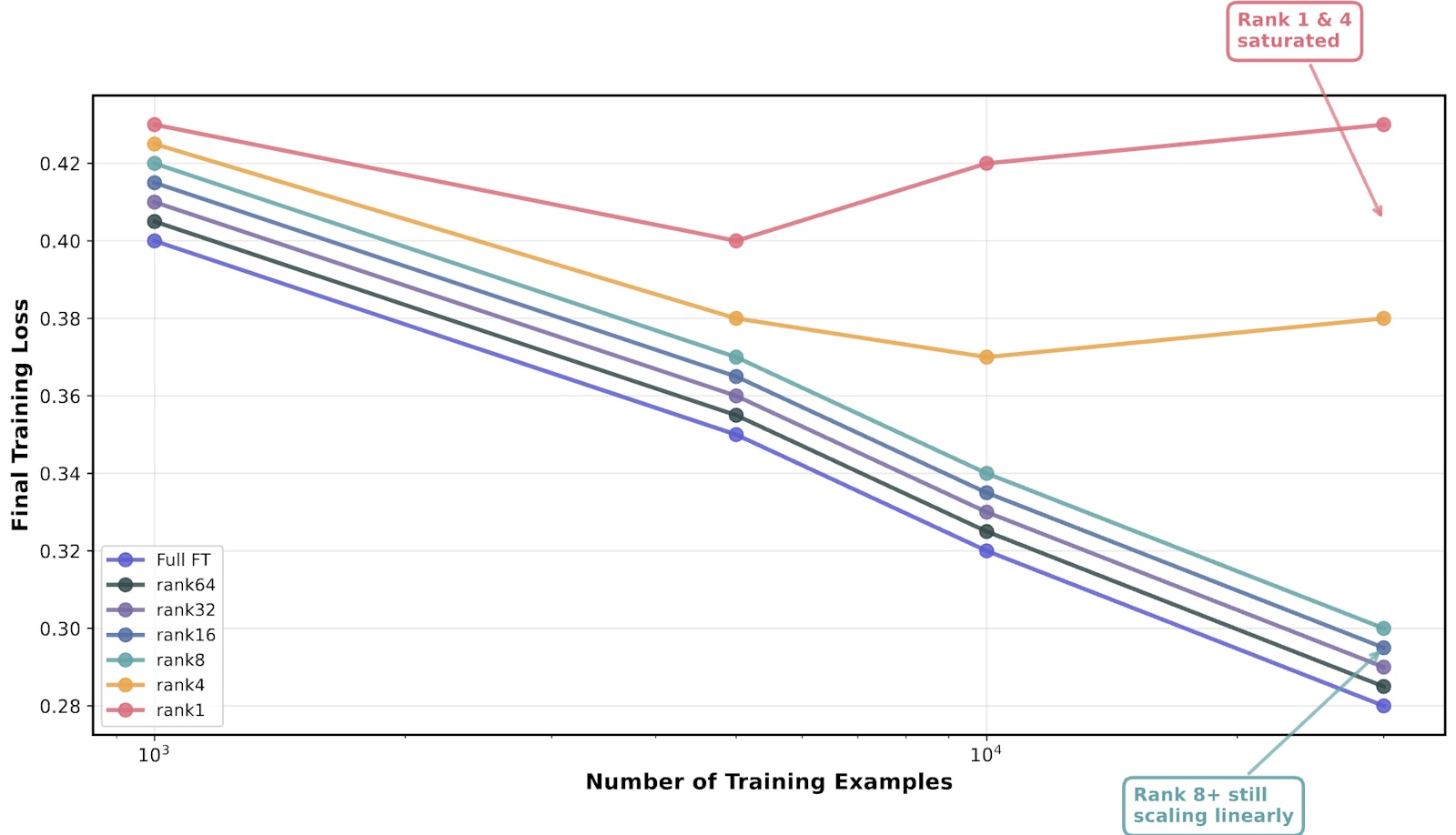 Divergence of LoRA ranks as dataset size increases. Importantly, we start to see some “saturation” (or levelling off) of the lower-rank LoRAs.