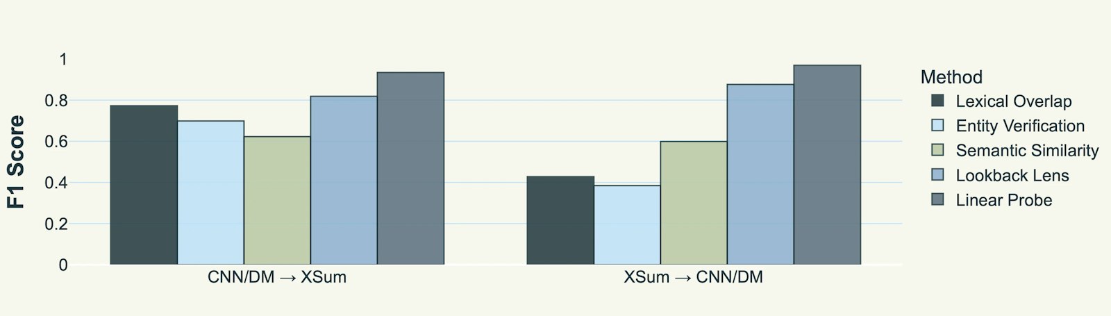 Cross‑domain transfer. Probes trained on one news corpus retain > 0.90 F₁ when evaluated on another, while surface heuristics halve in accuracy.