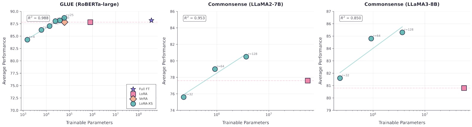 Parameter efficiency frontier across GLUE and commonsense reasoning benchmarks. LoRA-XS achieves superior performance to LoRA while using 10-15× fewer parameters across all tested benchmarks.