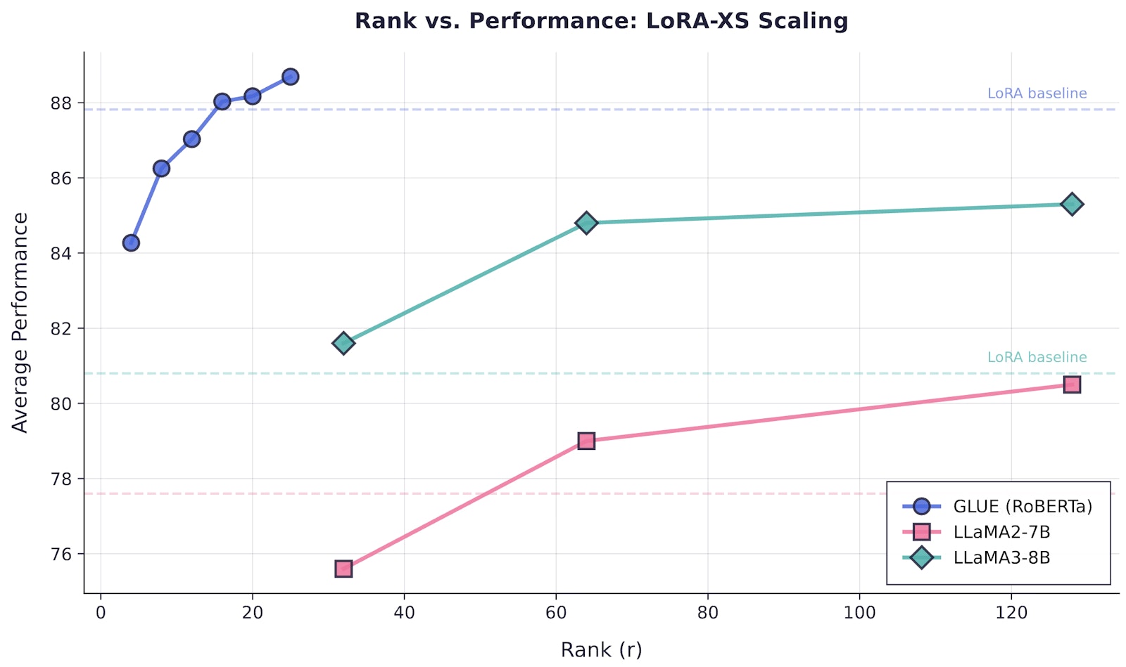 LoRA-XS performance scaling with rank across three benchmarks, with horizontal dashed lines indicating corresponding LoRA baseline performance.