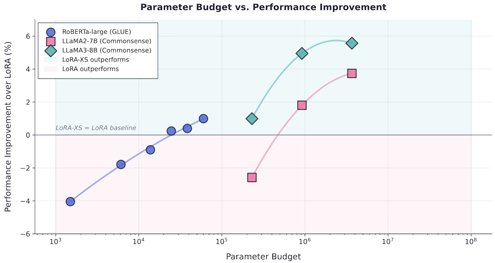 Performance improvement of LoRA-XS over LoRA as a function of parameter budget, with shaded regions showing where each method dominates.