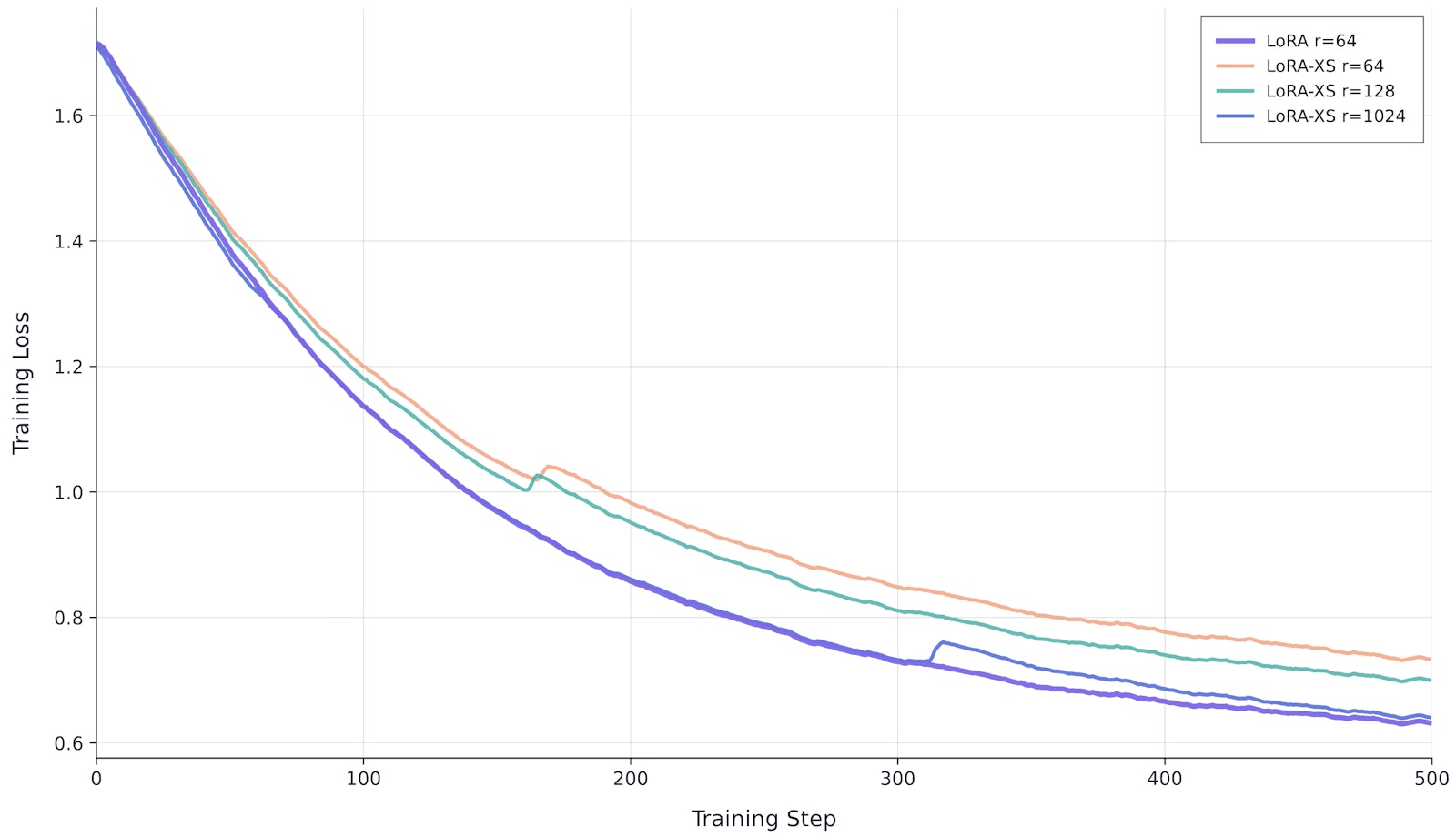 Training curves for LoRA rank64 versus LoRA-XS at ranks 64, 128, and 1024 on Qwen3-32B. LoRA-XS requires rank1024 to match LoRA rank64 performance.
