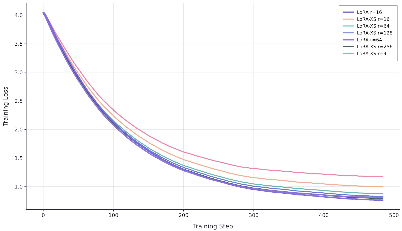 Training curves for Qwen3-4B comparing LoRA ranks 16 and 64 against LoRA-XS at ranks 4, 16, 64, 128, and 256. LoRA-XS shows improved but still suboptimal performance.