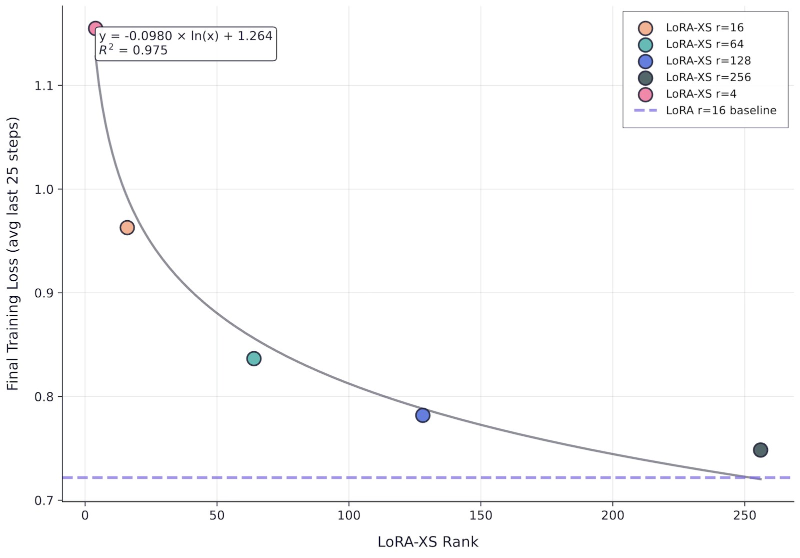 Final training loss versus LoRA-XS rank for Qwen3-4B, with logarithmic fit (R² = 0.975) and LoRA rank16 baseline. LoRA-XS exhibits clear logarithmic scaling but consistently underperforms the LoRA baseline.