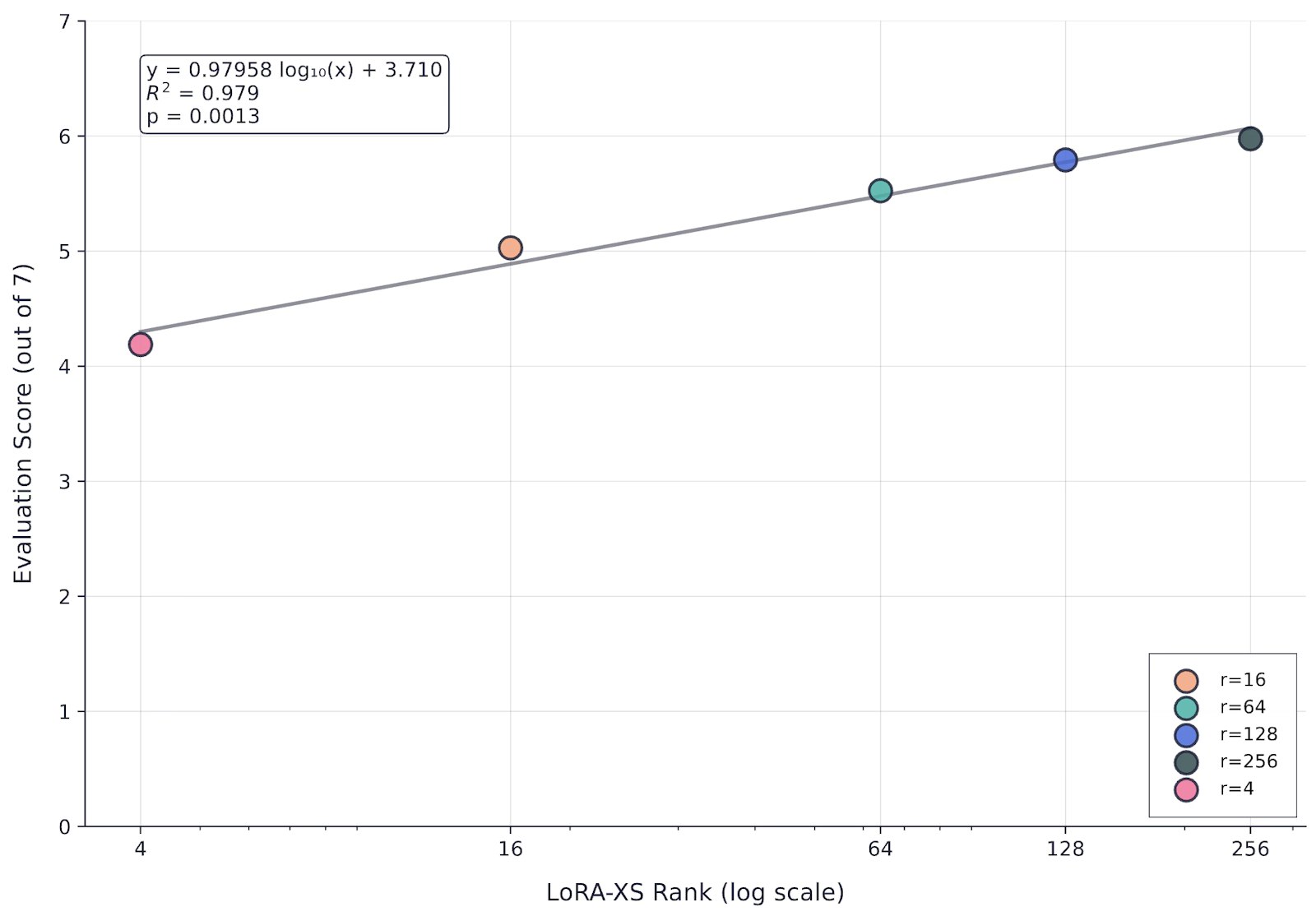 Evaluation score versus LoRA-XS rank (log scale) showing strong logarithmic scaling (R^2 = 0.979, p = 0.0013). The predictable relationship between rank and evaluation score confirms that loss is a reliable proxy for task performance.