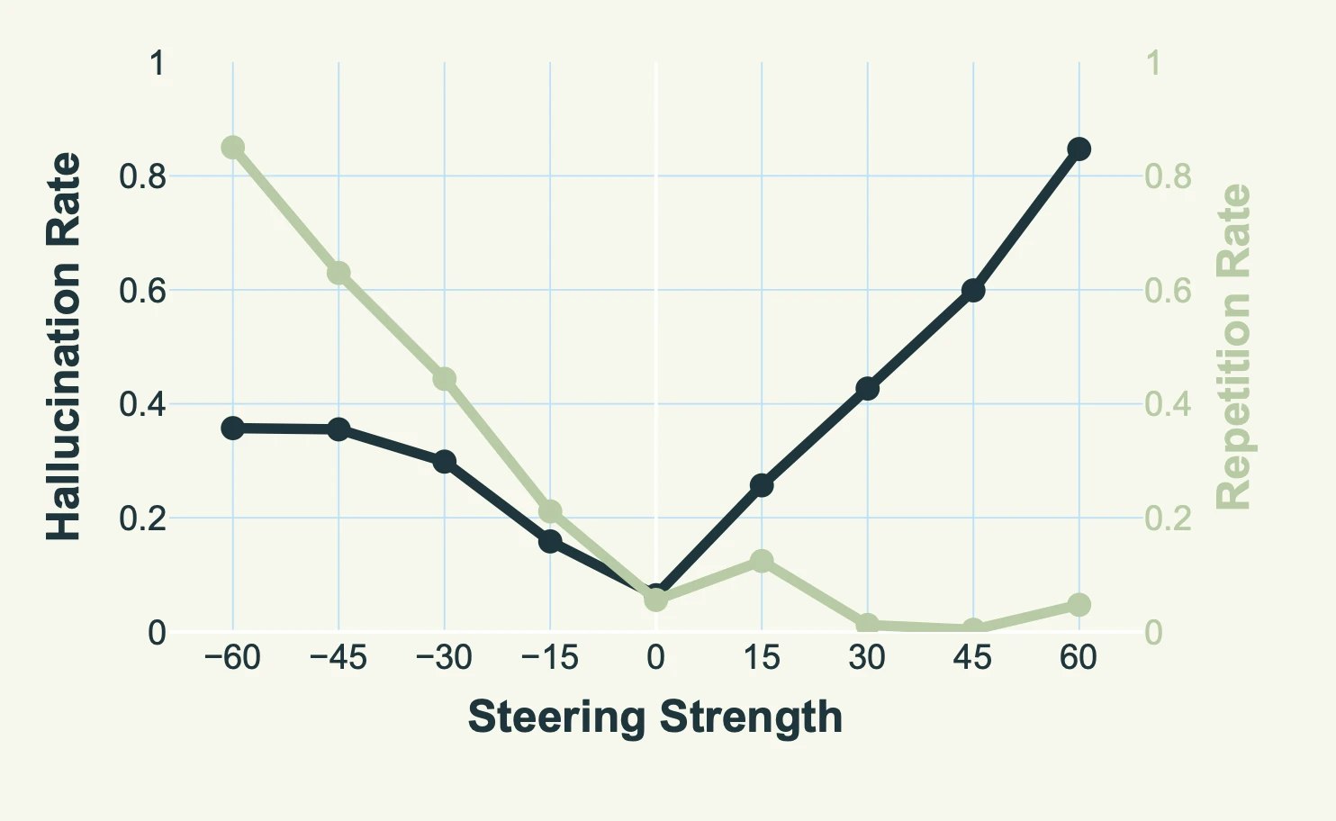 Causal steering. Scaling the hallucination axis modulates hallucination (black) and repetition (green) rates in opposite directions. (Figure ideally shows two y-axes and 95% CI bands)