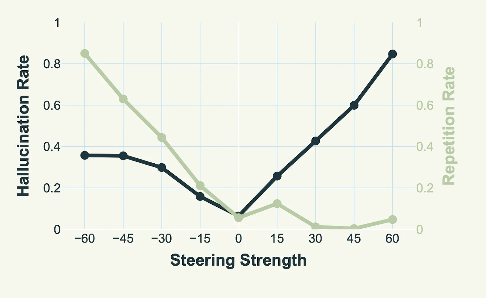 Causal steering. Scaling the hallucination axis modulates hallucination (black) and repetition (green) rates in opposite directions. (Figure ideally shows two y-axes and 95% CI bands)