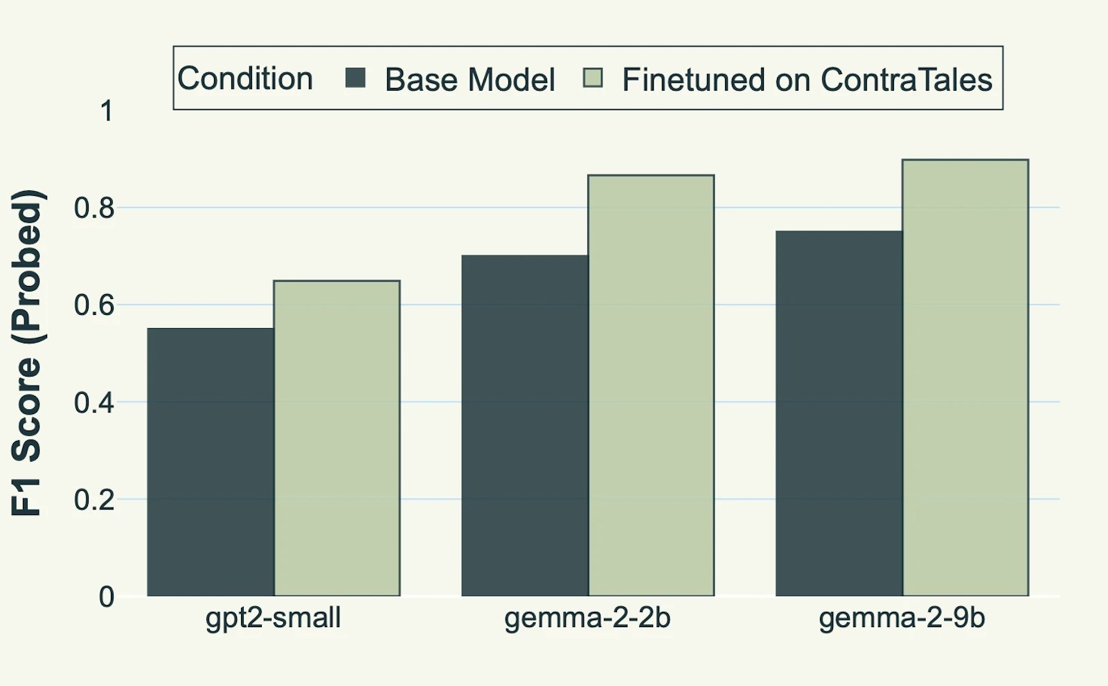Domain Adaptation. Two‑epoch SFT on 1k correct ContraTales examples lifts probe F₁ by 0.10–0.17.]