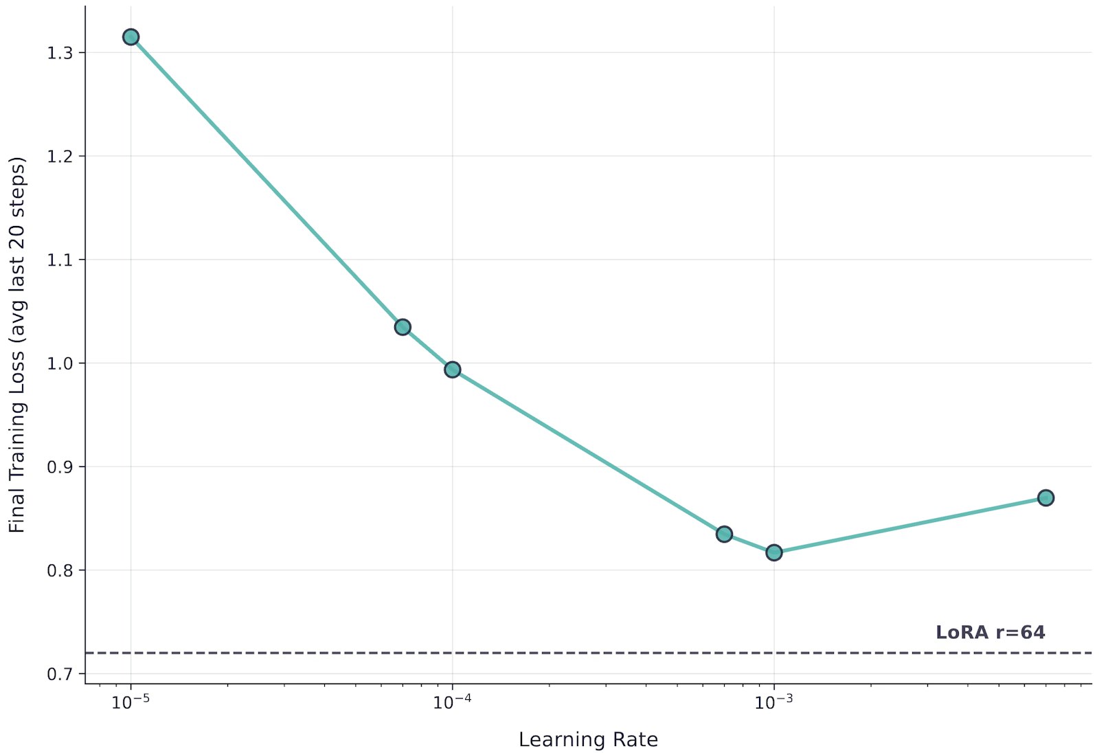 Learning rate sweep for LoRA-XS rank64 on Qwen3-4B, with LoRA rank64 baseline shown as dashed line. No learning rate allows LoRA-XS rank64 to match LoRA rank16 performance.