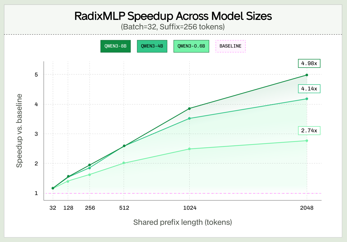 On synthetic benchmarks with longer shared prefixes, we see 2.74x-4.98x speedups using RadixMLP with Qwen models of different sizes.