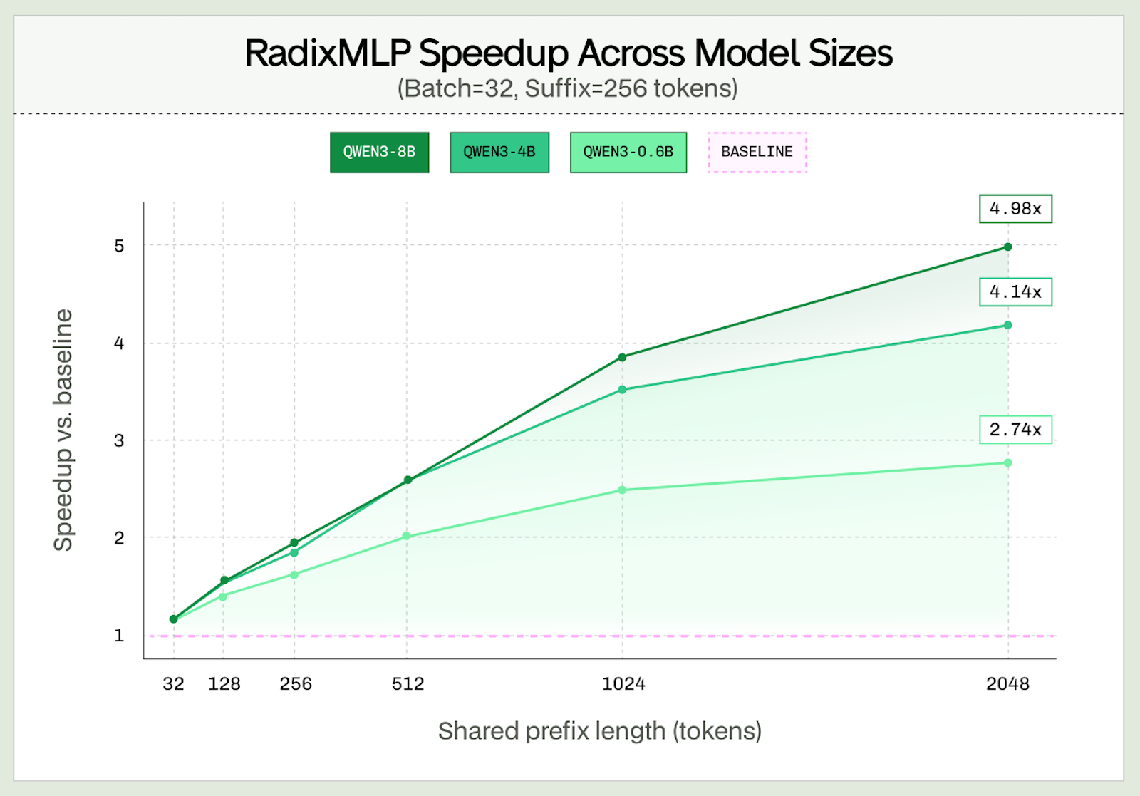 On synthetic benchmarks with longer shared prefixes, we see 2.74x-4.98x speedups using RadixMLP with Qwen models of different sizes.