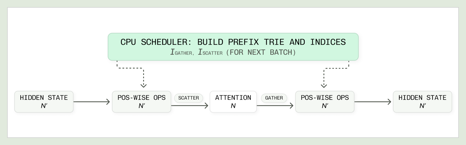 RadixMLP integration into causal transformers.
