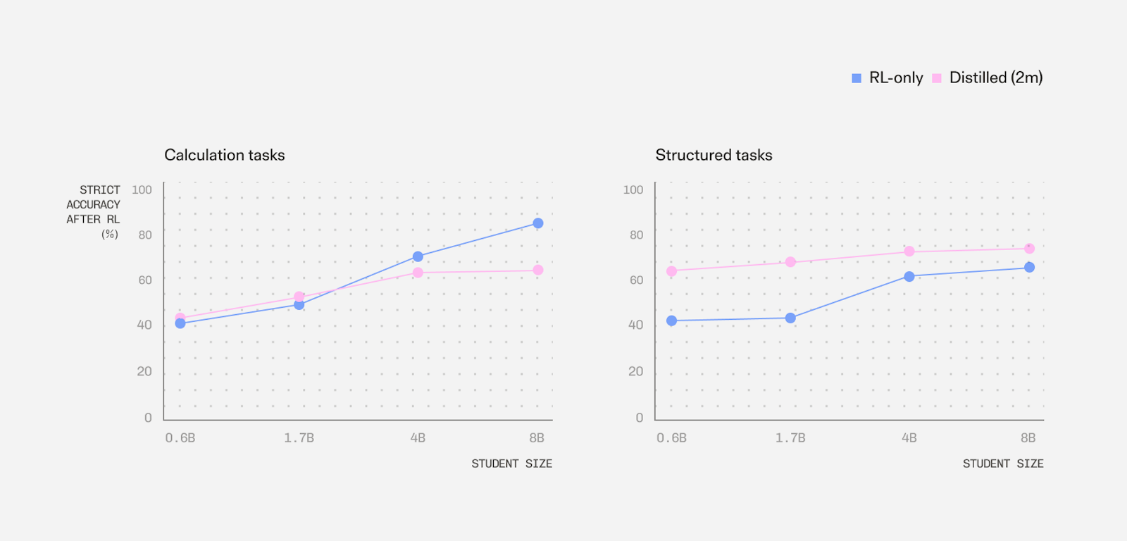 Strict accuracy after RL by student size for calculation and structured tasks, comparing RL-only and distilled (2M) models; both x-axes include 4B.