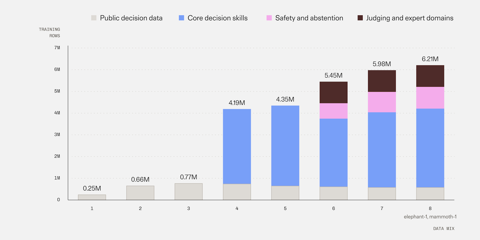 Training rows of each data mixture. Both elephant-1 and mammoth-1 are trained on Mix 8.
