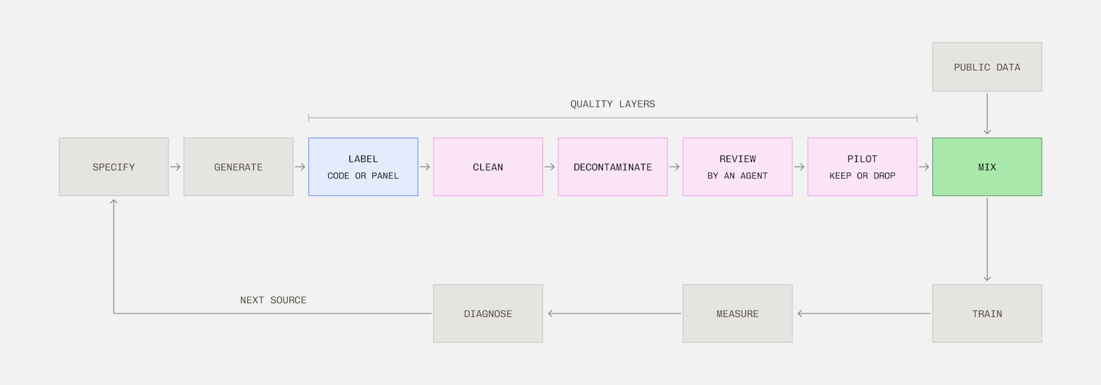 Data pipeline for training elephant-1 and mammoth-1.