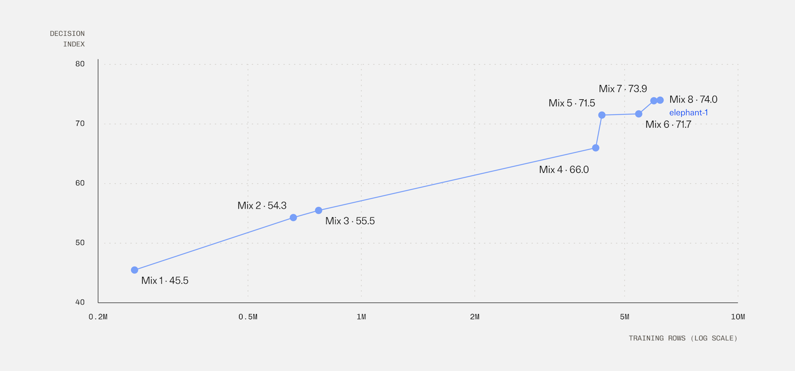 Jev Decision Index against training rows (log scale), for the 9B model trained on each data mix we used. Scores are from our own runs of the public suite (0.3), HLE excluded.